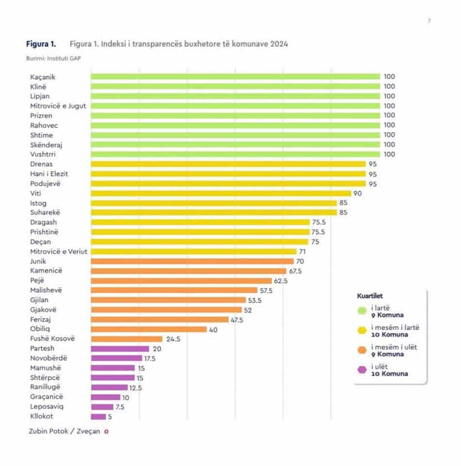 Mitrovica me 100% transparencë buxhetore, sipas Institutit GAP